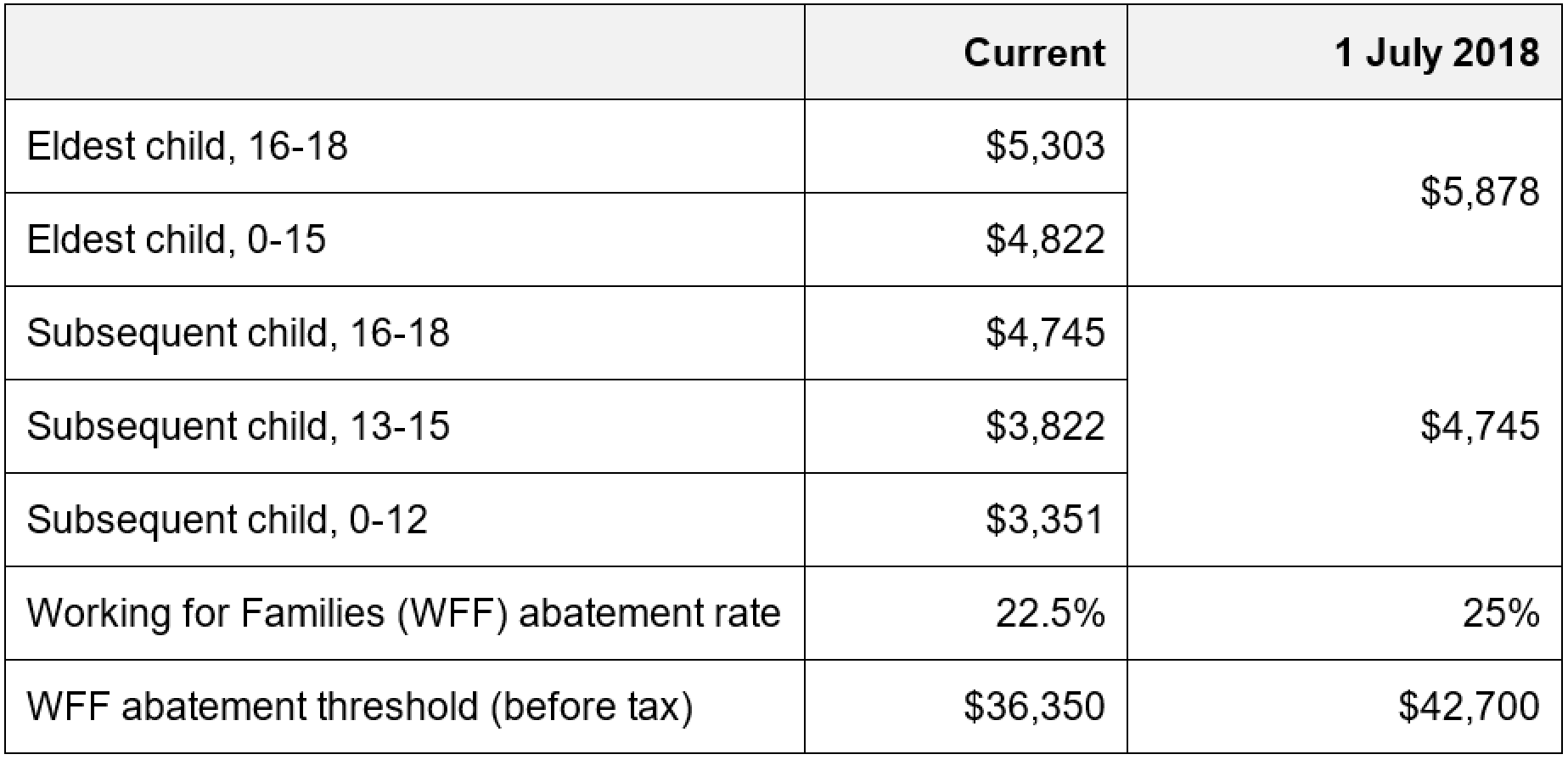 Children and families gain under Government’s policies Beehive.govt.nz